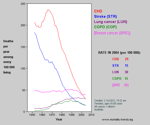 Graph showing Australian mortality, 1952-2003