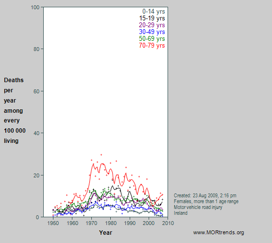 Graph showing Irish female motor vehicle crash mortality