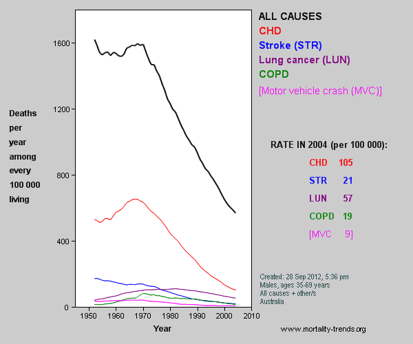 Graph showing Australian mortality, 1952-2003