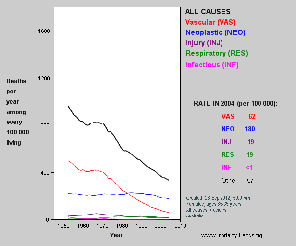 Graph showing Australian mortality, 1952-2003