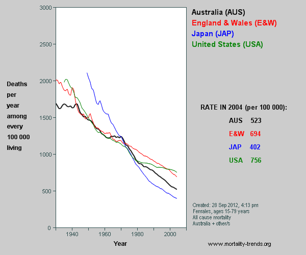 Graph showing Australian, England and Wales, US and Japan mortality, 1930-2003
