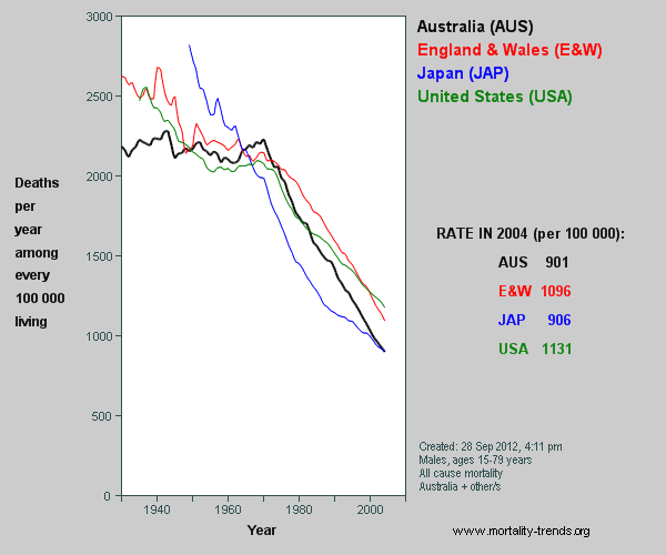 Graph showing Australian, UK, US and Japan mortality, 1930-2003