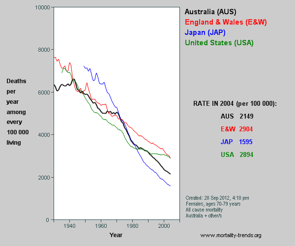 Graph showing Australian, UK, US and Japan mortality, 1930-2003