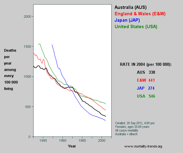 Graph showing Australian, UK, US and Japan mortality, 1930-2003
