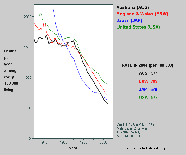 Graph showing Australian, UK, US and Japan mortality, 1930-2003