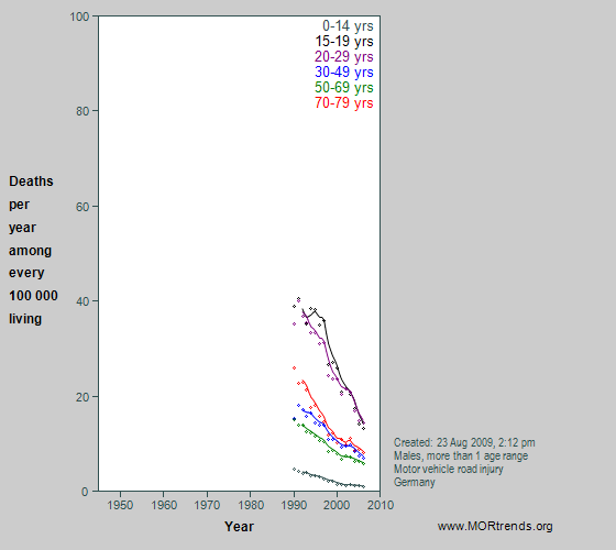 Graph showing German male motor vehicle crash mortality