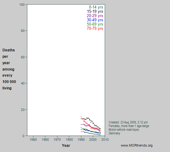 Graph showing German female motor vehicle crash mortality