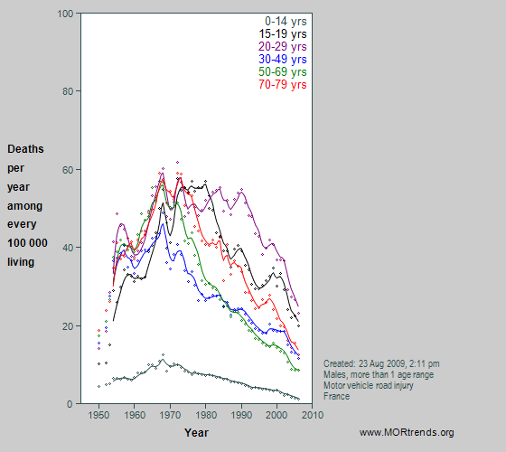 Graph showing French male motor vehicle crash mortality