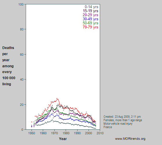Graph showing French female motor vehicle crash mortality