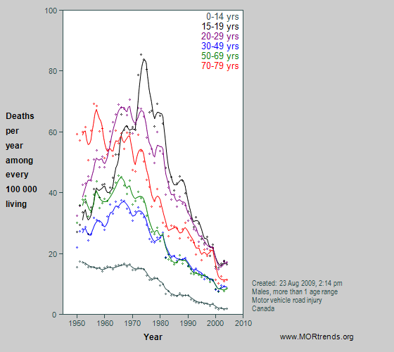 Graph showing Canadian male motor vehicle crash mortality