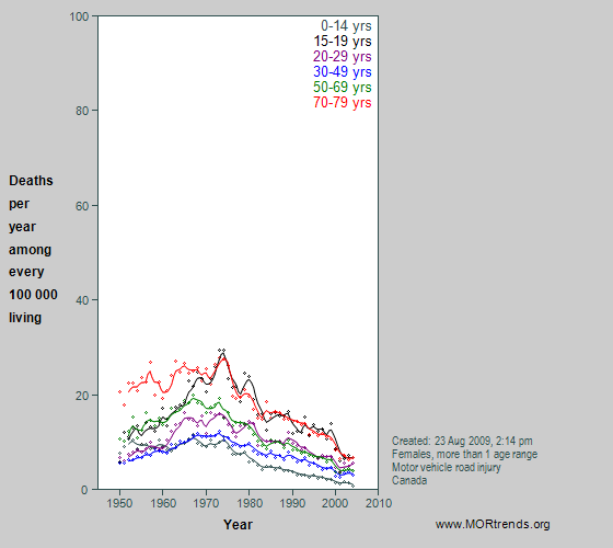 Graph showing Canadian female motor vehicle crash mortality