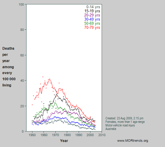 Graph showing Australian female motor vehicle crash mortality