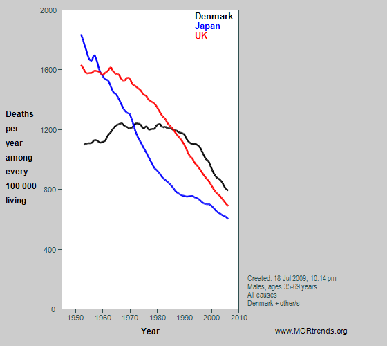 Graph showing Danish, British and Japanese male all-cause mortality