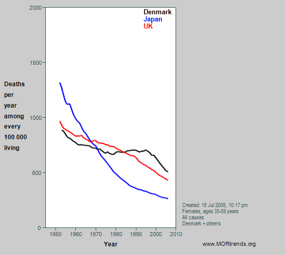 Graph showing Danish, British and Japanese female all-cause mortality