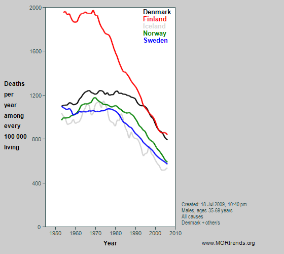 Graph showing Nordic male all-cause mortality