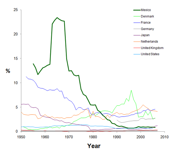 Graph showing ill-defined mortality in Mexico
