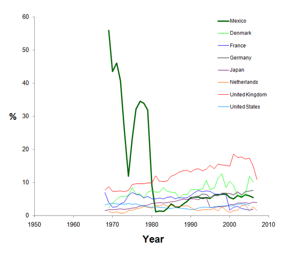 Graph showing injury of undetermined intent for Mexico and other countries