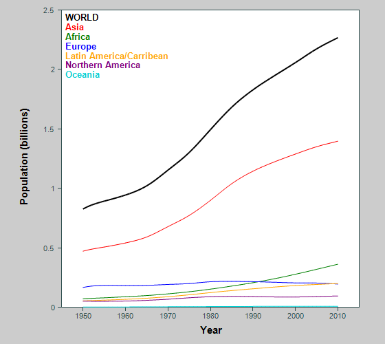Graph showing population of young adults in world and continents