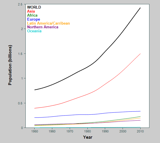 Graph showing population of middle-aged adults in world and continents