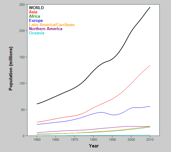 Graph showing population of early old-aged adults in world and continents