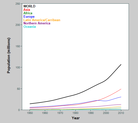 Graph showing population of adults in advanced old age, for the world and continents