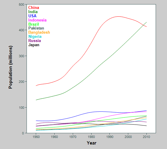 Graph showing population of 10 largest countries in world, young adults