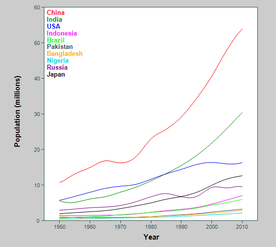 Graph showing population of 10 largest countries in world, early old age