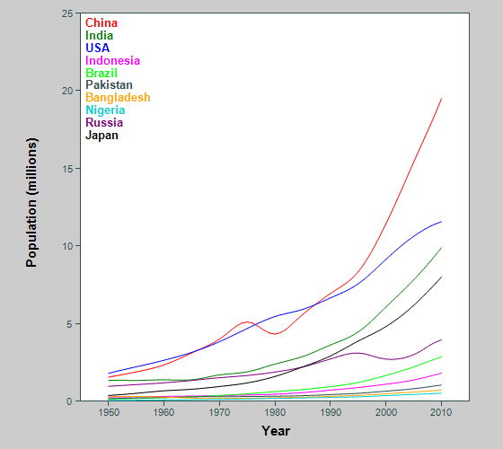 Graph showing population of 10 largest countries in world, early old age