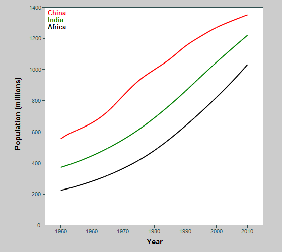 Graph showing population of China, India and Africa