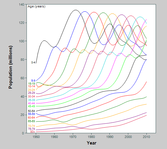 Graph showing population of China in 5-year birth cohorts