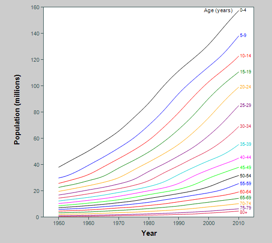 Graph showing population of Africa in 5-year birth cohorts