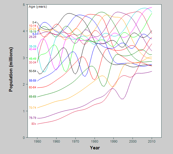 Graph showing population of Italy in 5-year birth cohorts