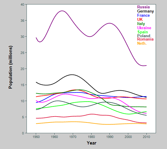 Graph showing population of biggest countries in Europe, children