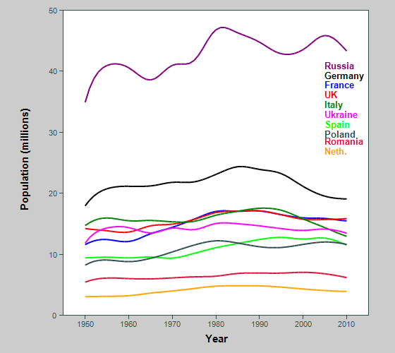 Graph showing population of biggest countries in Europe, young adults
