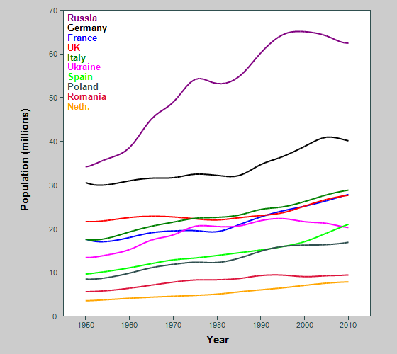 Graph showing population of biggest countries in Europe, middle age