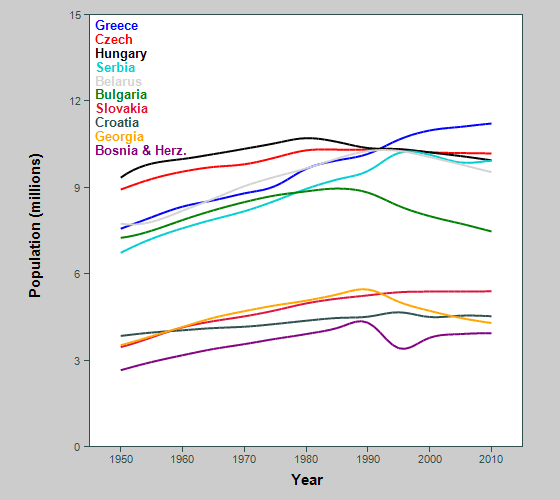 Graph showing historical populations of selected eastern European countries
