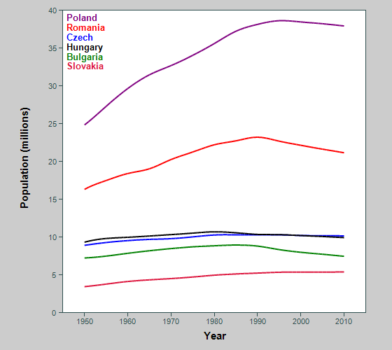 Graph showing historical populations of former eastern bloc countries