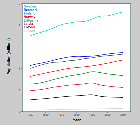 Graph showing population of Nordic and Baltic countries