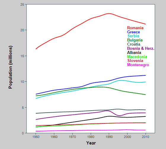 Graph showing population of Balkan countries