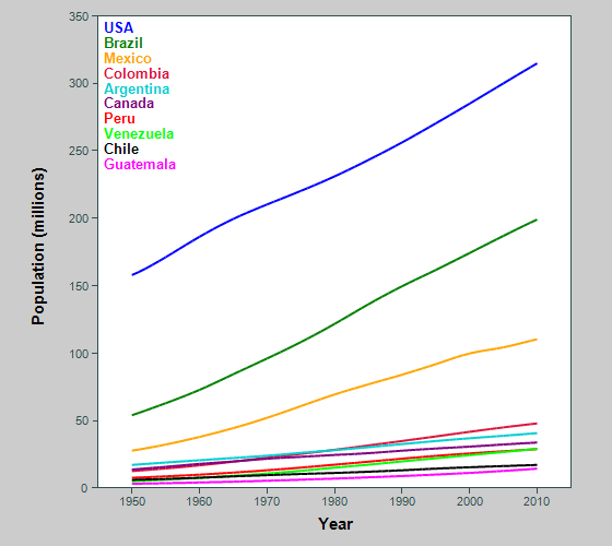 Graph showing population of countries in the Americas