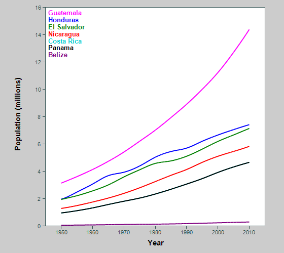 Graph showing population of countries in central America