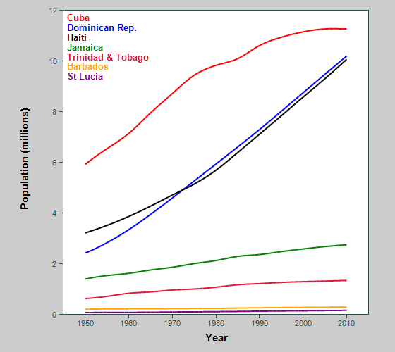 Graph showing population of Caribbean countries