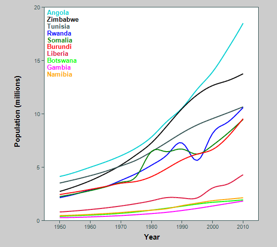 Graph showing population of African countries