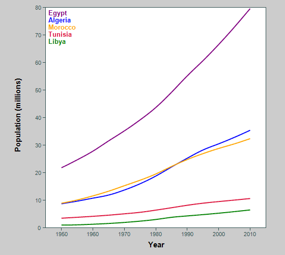 Graph showing population of north African countries