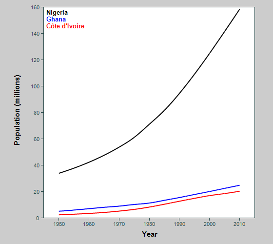 Graph showing population of western African countries