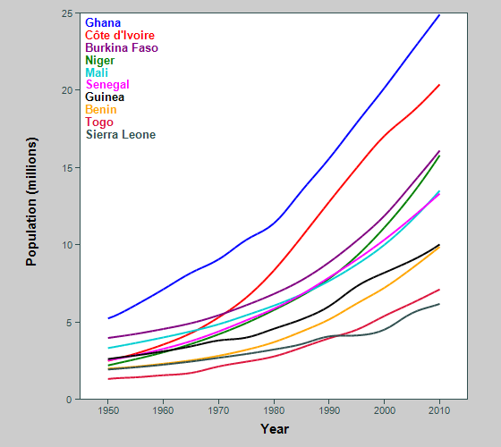 Graph showing population of western African countries