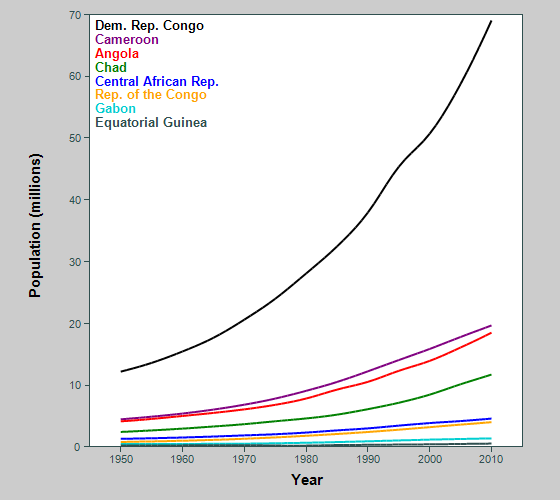 Graph showing population of middle African countries