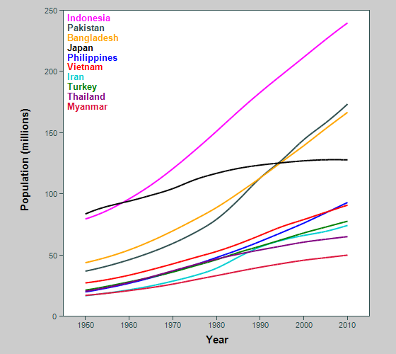 Graph showing population of Asian countries