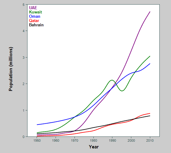 Graph showing population of Persian Gulf countries